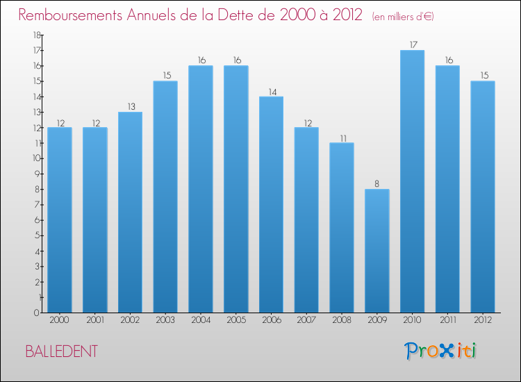 Evolution de l'annuité de la dette pour la commune de BALLEDENT de 2000 à 2012 Annuités de la dette pour BALLEDENT de 2000 à 2012