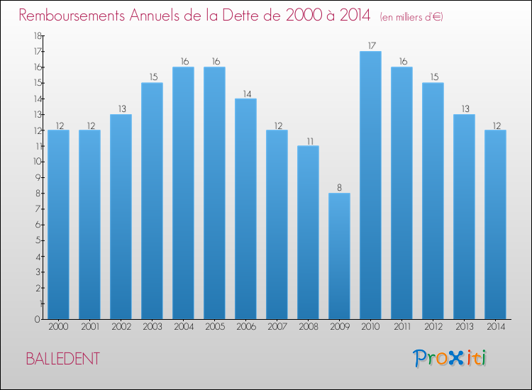 Evolution de l'annuité de la dette pour la commune de BALLEDENT de 2000 à 2014 Annuités de la dette pour BALLEDENT de 2000 à 2014