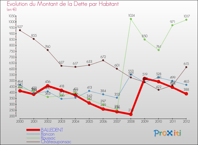 Evolution de la dette par habitant pour la commune de BALLEDENT et les communes proches de 2000 à 2012 Comparaison de la dette par habitant pour BALLEDENT et les communes voisines de 2000 à 2012