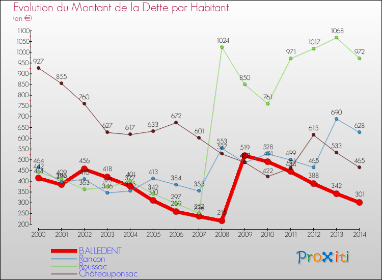 Evolution de la dette par habitant pour la commune de BALLEDENT et les communes proches de 2000 à 2014 Comparaison de la dette par habitant pour BALLEDENT et les communes voisines de 2000 à 2014