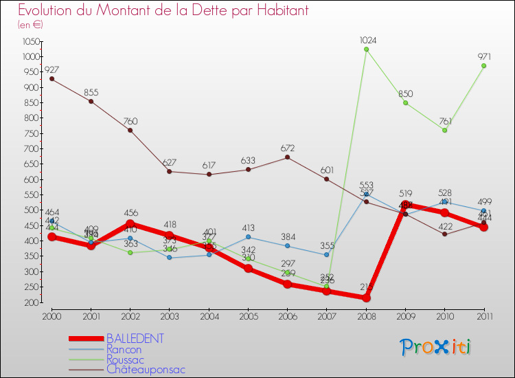 Evolution de la dette par habitant pour la commune de BALLEDENT et les communes proches Comparaison de la dette par habitant pour BALLEDENT et les communes voisines
