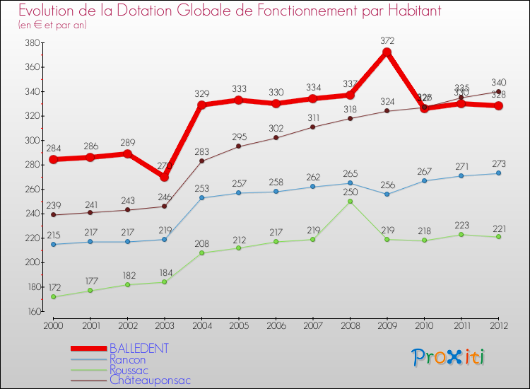 Evolution et montant de la dotation globale de fonctionnement par Habitant pour BALLEDENT et les communes proches Comparaison des dotations globales de fonctionnement par habitant pour BALLEDENT et les communes voisines