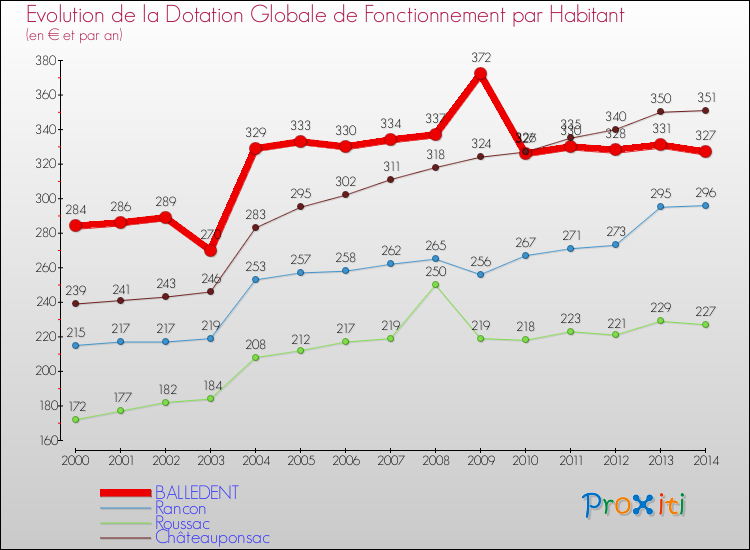 Evolution et montant de la dotation globale de fonctionnement par Habitant pour BALLEDENT et les communes proches de 2000 à 2014. Comparaison des dotations globales de fonctionnement par habitant pour BALLEDENT et les communes voisines de 2000 à 2014.