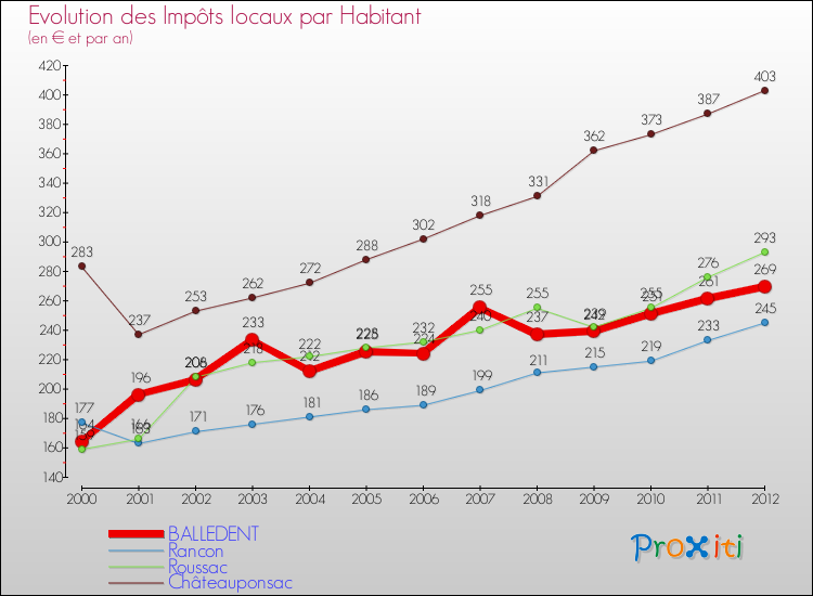 Evolution et montant des impôts locaux par Habitant pour BALLEDENT et les communes proches Comparaison des impôts locaux par habitant pour BALLEDENT et les communes voisines