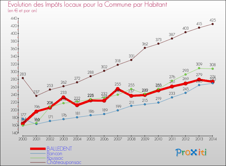 Evolution et montant des impôts locaux par Habitant pour BALLEDENT et les communes proches de 2000 à 2014 Comparaison des impôts locaux par habitant pour BALLEDENT et les communes voisines de 2000 à 2014