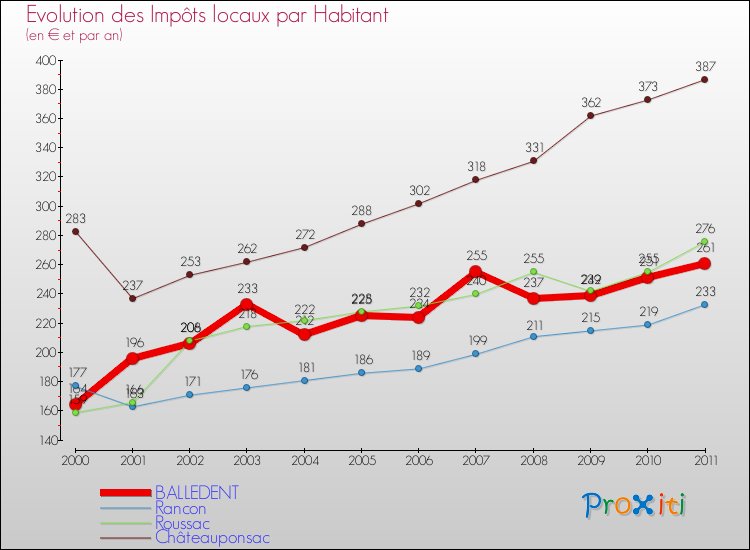 Evolution et montant des impôts locaux par Habitant pour BALLEDENT et les communes proches Comparaison des impôts locaux par habitant pour BALLEDENT et les communes voisines