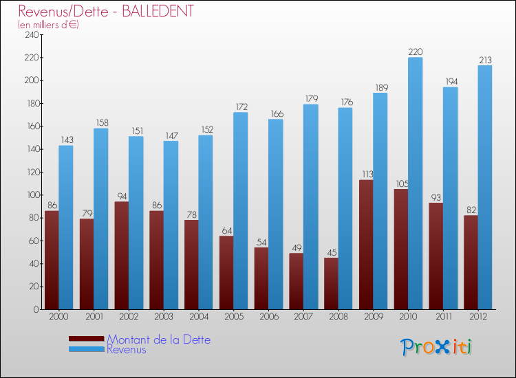 Evolution comparée de la dette et des revenus pour la commune de BALLEDENT de 2000 à 2012 Comparaison de la dette et des revenus pour BALLEDENT de 2000 à 2012