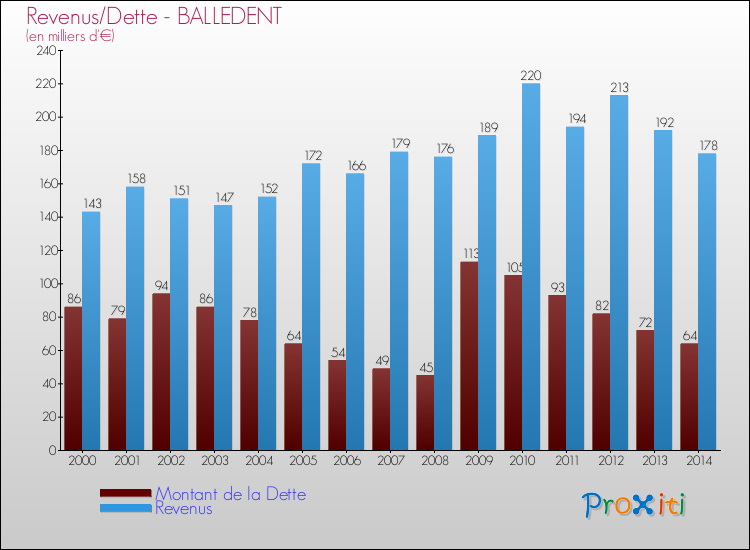 Evolution comparée de la dette et des revenus pour la commune de BALLEDENT de 2000 à 2014 Comparaison de la dette et des revenus pour BALLEDENT de 2000 à 2014