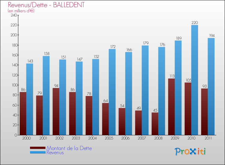 Evolution comparée de la dette et des revenus pour la commune de BALLEDENT de 2000 à 2011 Comparaison de la dette et des revenus pour BALLEDENT de 2000 à 2011