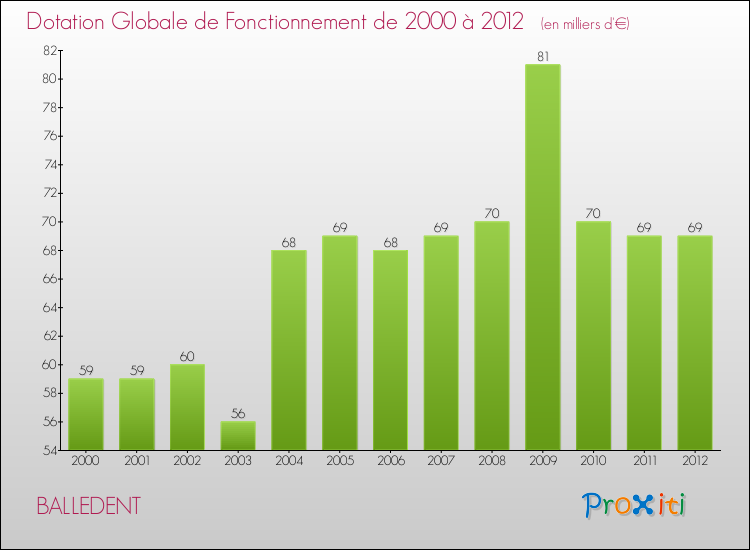 Evolution du montant de la Dotation Globale de Fonctionnement pour la commune de BALLEDENT de 2000 à 2012 Evolution du montant de la Dotation Globale de Fonctionnement pour BALLEDENT de 2000 à 2012