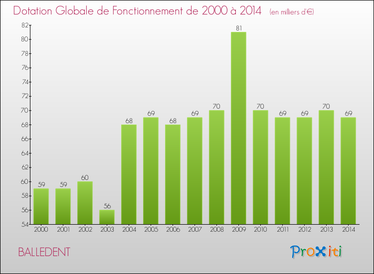 Evolution du montant de la Dotation Globale de Fonctionnement pour la commune de BALLEDENT de 2000 à 2014 Evolution du montant de la Dotation Globale de Fonctionnement pour BALLEDENT de 2000 à 2014