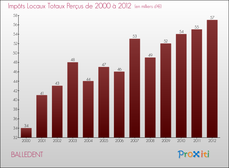 Evolution des Impôts Locaux pour la commune de BALLEDENT de 2000 à 2012 Evolution des Impôts Locaux pour BALLEDENT de 2000 à 2012