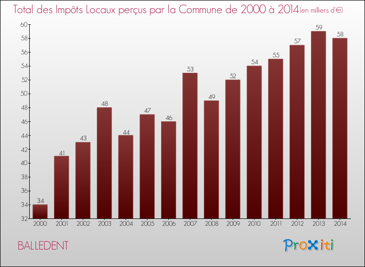Evolution des Impôts Locaux pour la commune de BALLEDENT de 2000 à 2014 Evolution des Impôts Locaux pour BALLEDENT de 2000 à 2014