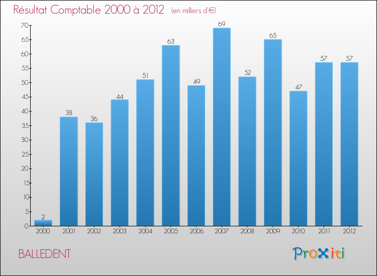 Evolution du résultat comptable pour la commune de BALLEDENT de 2000 à 2012 Evolution du résultat comptable pour BALLEDENT de 2000 à 2012
