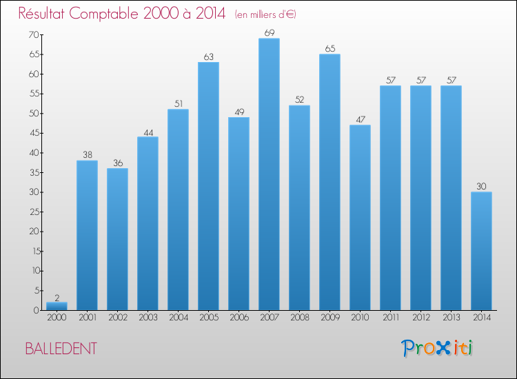 Evolution du résultat comptable pour la commune de BALLEDENT de 2000 à 2014 Evolution du résultat comptable pour BALLEDENT de 2000 à 2014