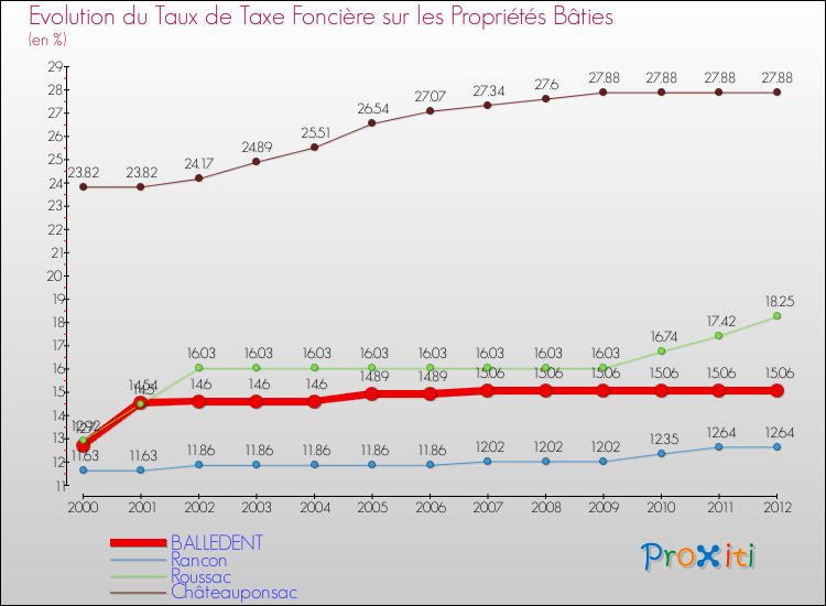 Evolution du taux de la taxe foncière sur le bati pour BALLEDENT et les communes proches de 2000 à 2012 Comparaison des taux de taxe foncière sur le bati pour BALLEDENT et les communes voisines de 2000 à 2012