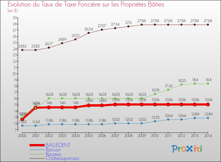 Evolution du taux de la taxe foncière sur le bati pour BALLEDENT et les communes proches de 2000 à 2014 Comparaison des taux de taxe foncière sur le bati pour BALLEDENT et les communes voisines de 2000 à 2014