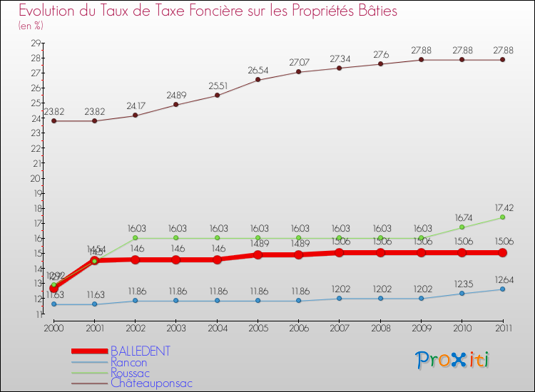 Evolution du taux de la taxe foncière sur le bati pour BALLEDENT et les communes proches Comparaison des taux de taxe foncière sur le bati pour BALLEDENT et les communes voisines