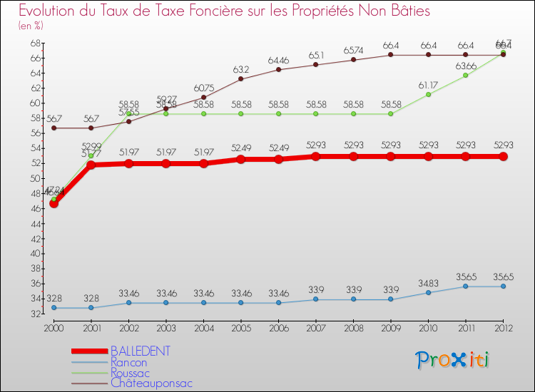 Evolution du taux de la taxe foncière sur les immeubles et terrains non batis pour BALLEDENT et les communes proches de 2000 à 2012 Comparaison des taux de la taxe foncière sur les immeubles et terrains non batis pour BALLEDENT et les communes voisines de 2000 à 2012