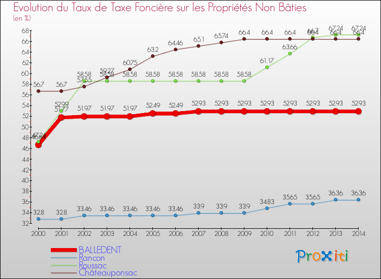 Evolution du taux de la taxe foncière sur les immeubles et terrains non batis pour BALLEDENT et les communes proches de 2000 à 2014 Comparaison des taux de la taxe foncière sur les immeubles et terrains non batis pour BALLEDENT et les communes voisines de 2000 à 2014