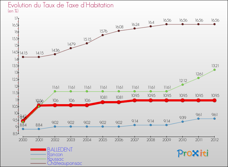 Evolution du taux de la taxe d'habitation pour BALLEDENT et les communes proches Comparaison des taux de la taxe d'habitation pour BALLEDENT et les communes voisines