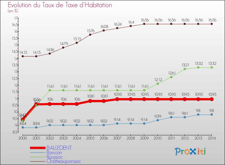 Evolution du taux de la taxe d'habitation pour BALLEDENT et les communes proches de 2000 à 2014 Comparaison des taux de la taxe d'habitation pour BALLEDENT et les communes voisines de 2000 à 2014