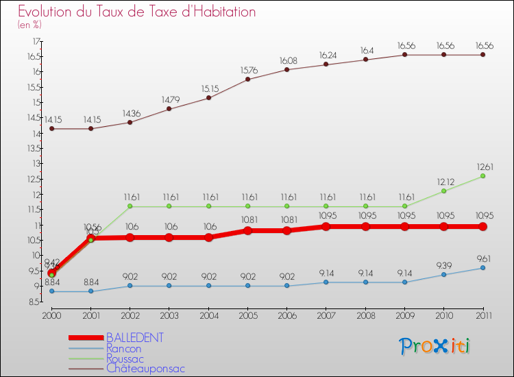 Evolution du taux de la taxe d'habitation pour BALLEDENT et les communes proches Comparaison des taux de la taxe d'habitation pour BALLEDENT et les communes voisines