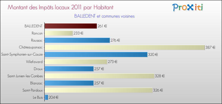 Montant des impôts locaux par Habitant pour BALLEDENT et les communes proches Comparaison des impôts locaux par habitant pour BALLEDENT et les communes voisines