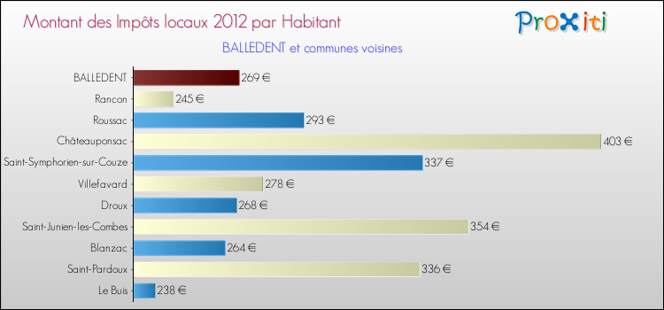 Montant des impôts locaux par Habitant pour BALLEDENT et les communes proches Comparaison des impôts locaux par habitant pour BALLEDENT et les communes voisines