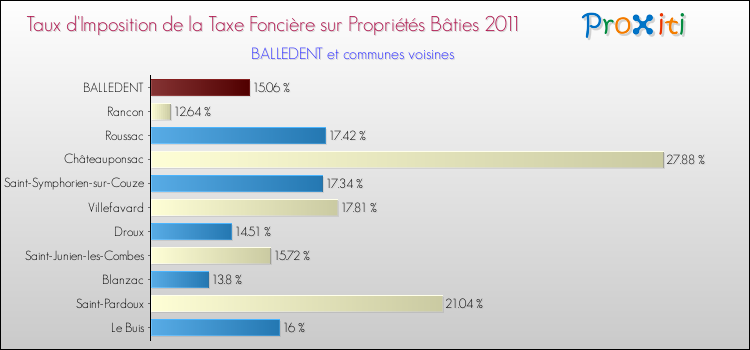 Taux d'imposition de la taxe foncière sur le bati 2011 pour BALLEDENT et les communes proches Comparaison des taux d'imposition de la taxe foncière sur le bati 2011 pour BALLEDENT et les communes voisines