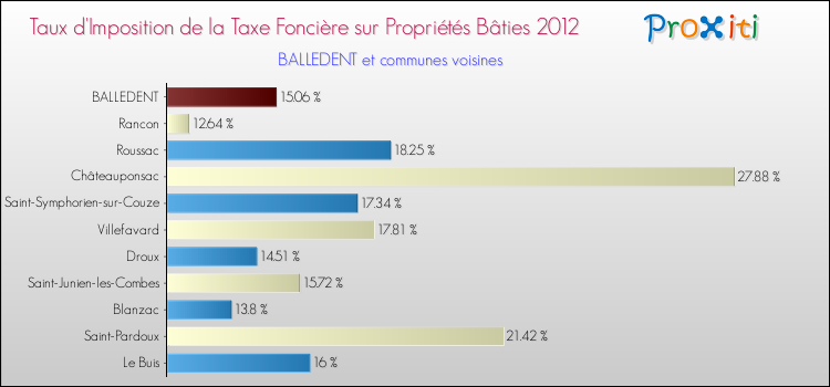 Taux d'imposition de la taxe foncière sur le bati 2012 pour BALLEDENT et les communes proches Comparaison des taux d'imposition de la taxe foncière sur le bati 2012 pour BALLEDENT et les communes voisines