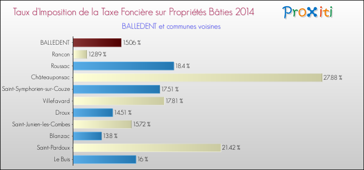 Taux d'imposition de la taxe foncière sur le bati 2014 pour BALLEDENT et les communes proches Comparaison des taux d'imposition de la taxe foncière sur le bati 2014 pour BALLEDENT et les communes voisines