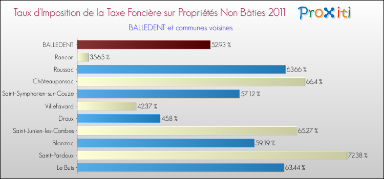 Taux d'imposition de la taxe foncière sur les immeubles et terrains non batis 2011 pour BALLEDENT et les communes proches Comparaison des taux d'imposition de la taxe foncière sur les immeubles et terrains non batis 2011 pour BALLEDENT et les communes voisines