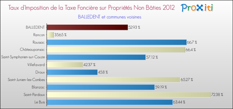 Taux d'imposition de la taxe foncière sur les immeubles et terrains non batis 2012 pour BALLEDENT et les communes proches Comparaison des taux d'imposition de la taxe foncière sur les immeubles et terrains non batis 2012 pour BALLEDENT et les communes voisines