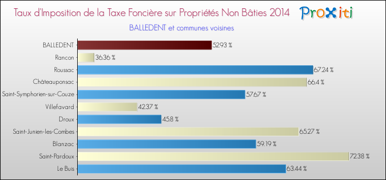 Taux d'imposition de la taxe foncière sur les immeubles et terrains non batis 2014 pour BALLEDENT et les communes proches Comparaison des taux d'imposition de la taxe foncière sur les immeubles et terrains non batis 2014 pour BALLEDENT et les communes voisines