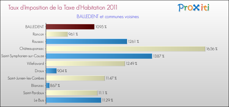 Taux d'imposition de la taxe d'habitation 2011 pour BALLEDENT et les communes proches Comparaison des taux d'imposition de la taxe d'habitation 2011 pour BALLEDENT et les communes voisines