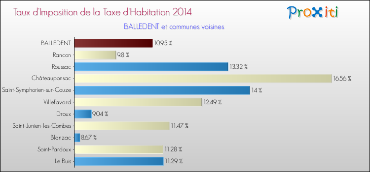Taux d'imposition de la taxe d'habitation 2014 pour BALLEDENT et les communes proches Comparaison des taux d'imposition de la taxe d'habitation 2014 pour BALLEDENT et les communes voisines
