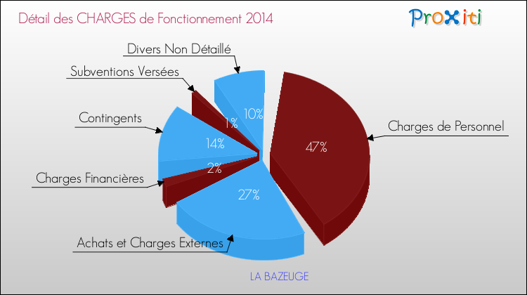Décomposition des Charges de Fonctionnement 2014 de la commune de LA BAZEUGE Charges de Fonctionnement 2014 pour la commune de LA BAZEUGE
