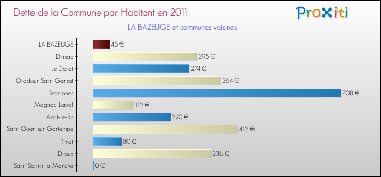 Dette par habitant de la commune en 2011 pour LA BAZEUGE et les communes proches Comparaison de la dette par habitant de la commune en 2011 pour LA BAZEUGE et les communes voisines
