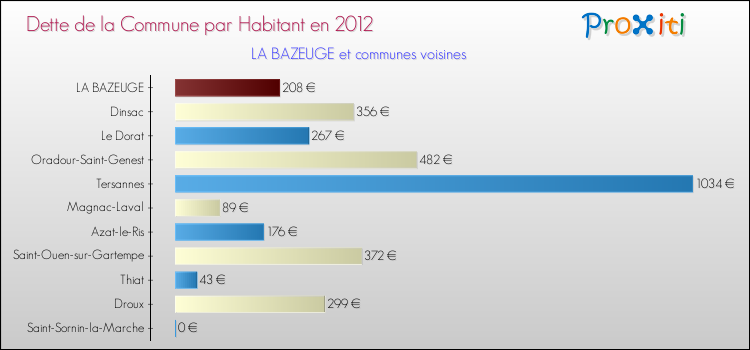 Dette par habitant de la commune en 2012 pour LA BAZEUGE et les communes proches Comparaison de la dette par habitant de la commune en 2012 pour LA BAZEUGE et les communes voisines
