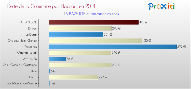 Dette par habitant de la commune en 2014 pour LA BAZEUGE et les communes proches Comparaison de la dette par habitant de la commune en 2014 pour LA BAZEUGE et les communes voisines