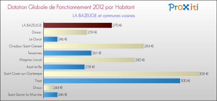 Montant des dotations globales de fonctionnement DGF par Habitant pour LA BAZEUGE et les communes proches Comparaison des des dotations globales de fonctionnement DGF par habitant pour LA BAZEUGE et les communes voisines