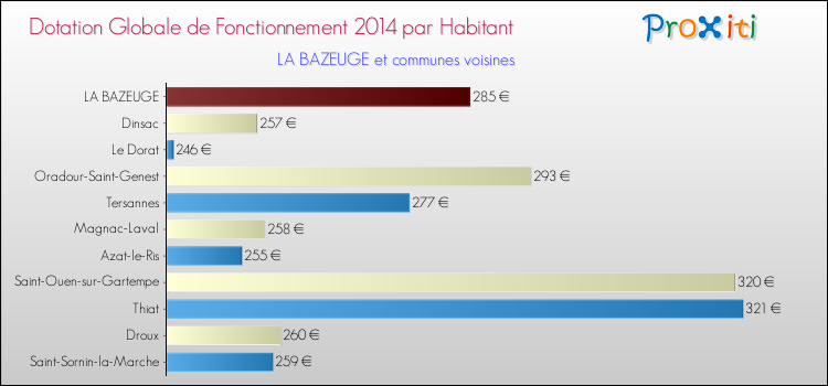 Montant des dotations globales de fonctionnement DGF par Habitant pour LA BAZEUGE et les communes proches en 2014. Comparaison des des dotations globales de fonctionnement DGF par habitant pour LA BAZEUGE et les communes voisines en 2014.