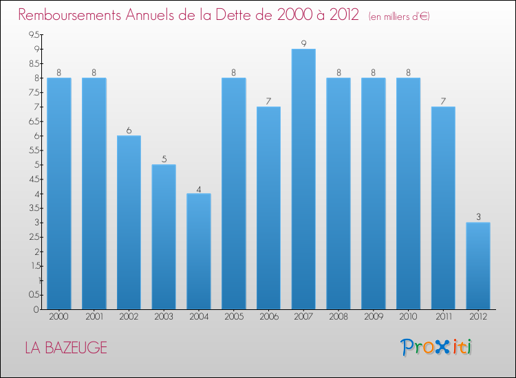 Evolution de l'annuité de la dette pour la commune de LA BAZEUGE de 2000 à 2012 Annuités de la dette pour LA BAZEUGE de 2000 à 2012