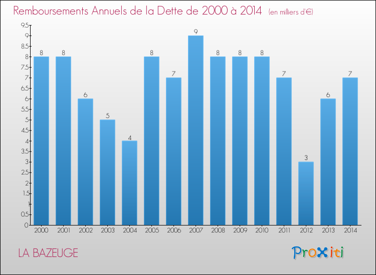 Evolution de l'annuité de la dette pour la commune de LA BAZEUGE de 2000 à 2014 Annuités de la dette pour LA BAZEUGE de 2000 à 2014