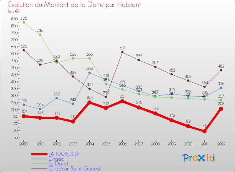 Evolution de la dette par habitant pour la commune de LA BAZEUGE et les communes proches de 2000 à 2012 Comparaison de la dette par habitant pour LA BAZEUGE et les communes voisines de 2000 à 2012