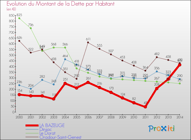 Evolution de la dette par habitant pour la commune de LA BAZEUGE et les communes proches de 2000 à 2014 Comparaison de la dette par habitant pour LA BAZEUGE et les communes voisines de 2000 à 2014