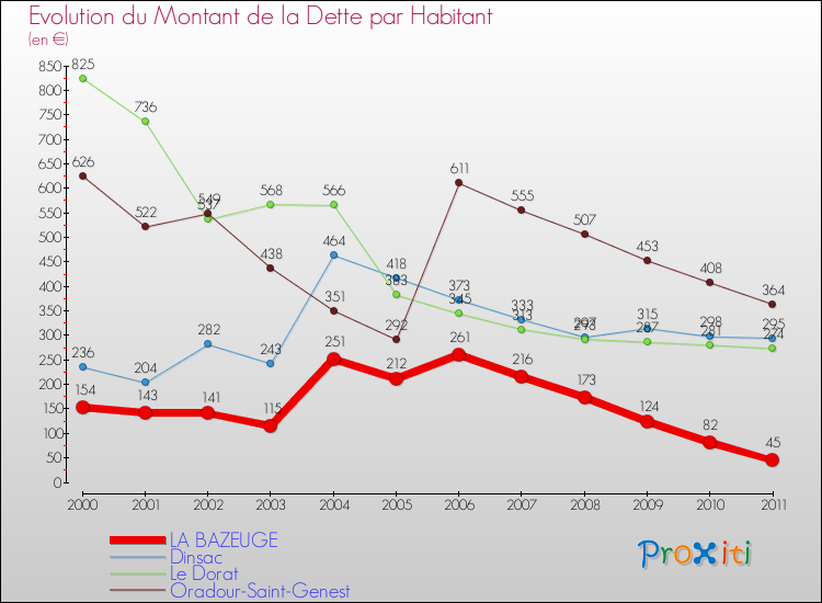 Evolution de la dette par habitant pour la commune de LA BAZEUGE et les communes proches Comparaison de la dette par habitant pour LA BAZEUGE et les communes voisines