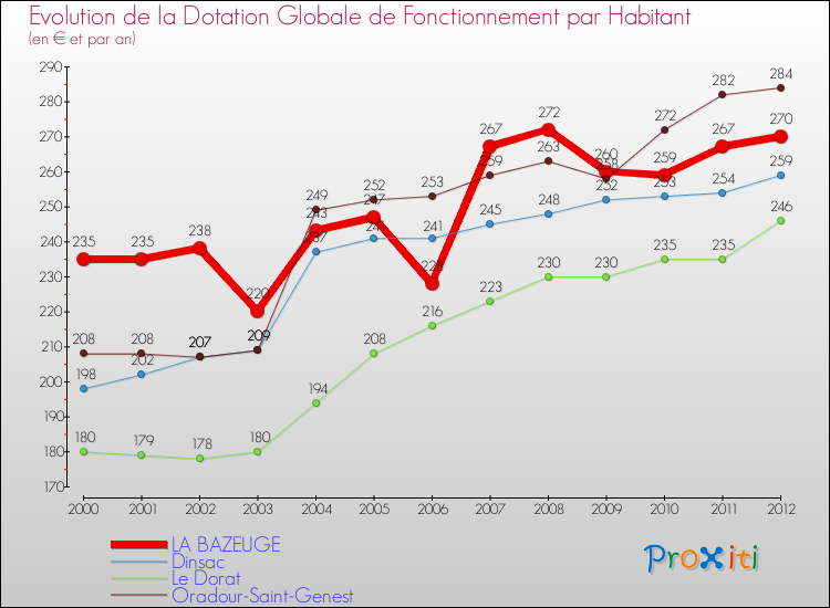 Evolution et montant de la dotation globale de fonctionnement par Habitant pour LA BAZEUGE et les communes proches Comparaison des dotations globales de fonctionnement par habitant pour LA BAZEUGE et les communes voisines