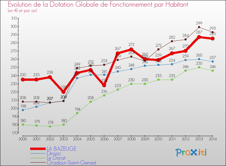 Evolution et montant de la dotation globale de fonctionnement par Habitant pour LA BAZEUGE et les communes proches de 2000 à 2014. Comparaison des dotations globales de fonctionnement par habitant pour LA BAZEUGE et les communes voisines de 2000 à 2014.